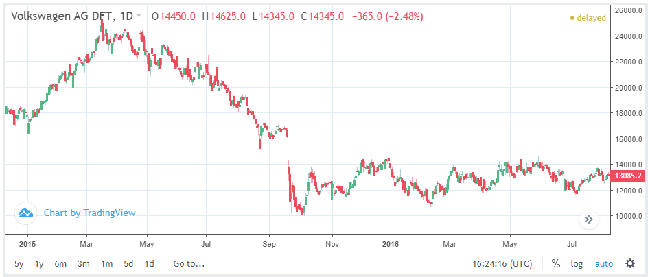 Trading view chart depicting a drop in Volkswagen AG DFT by Forex.com