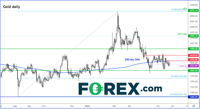 220627 gold daily