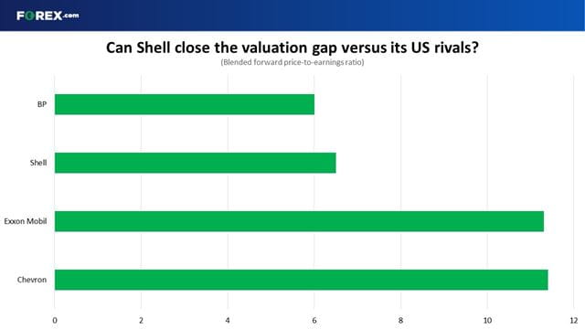 Shell Price Analyis FTSE 100 analysis: Can Shell shares close the gap with US peers?
