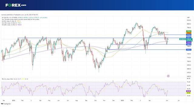 Can the UK 100 break above 7,622?