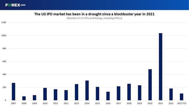This could be the worst year for US IPOs and new listings since the financial crash