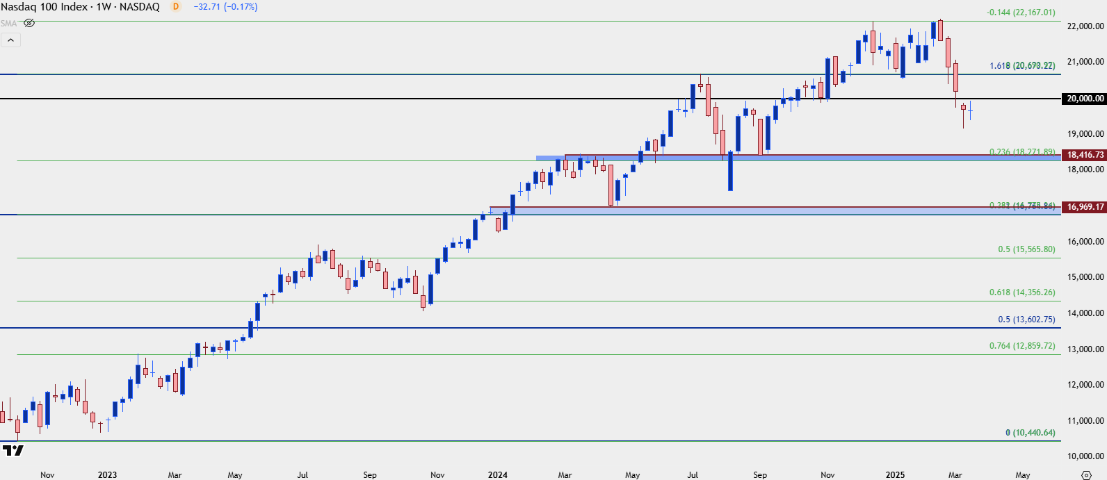 Nasdaq weekly 32125