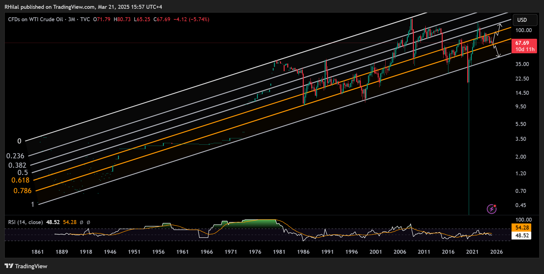 Oil 3 Month Chart