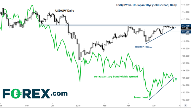 TradingView chart of USD/JPN. Analysed in April 2020