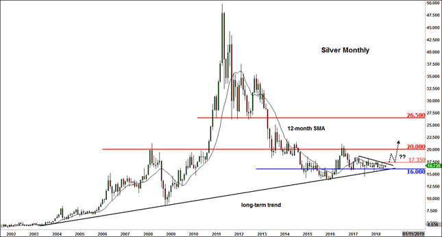 Silver could stage sharp rally soon