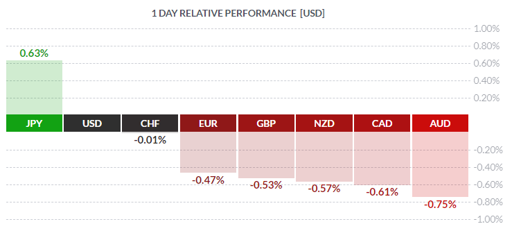 FX Relative Performance