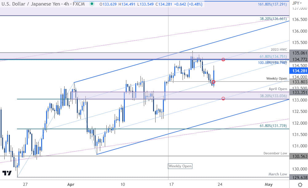 Japanese Yen Price Chart USD JPY 240min US Dollar vs Japanese Yen Trade Outlook USDJPY Technical