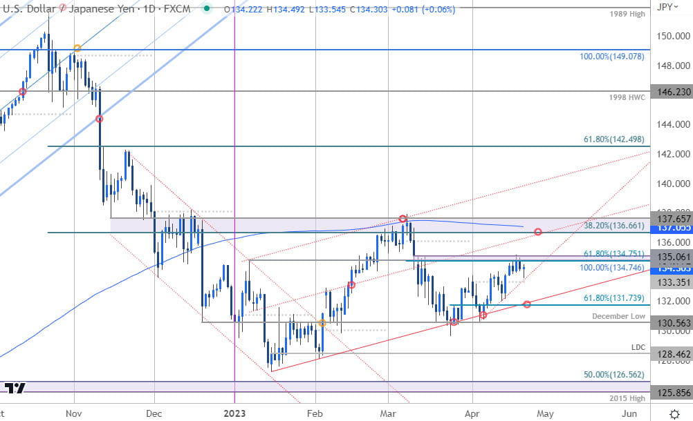 Japanese Yen Price Chart USD JPY Daily US Dollar vs Japanese Yen Trade Outlook USDJPY Technical F