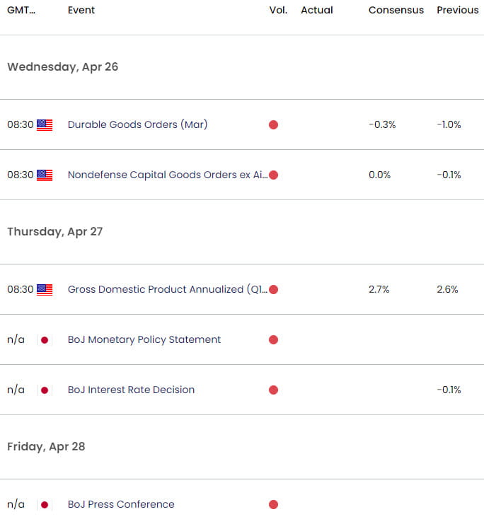 US Japan Economic Calendar - USD JPY Key Data Releases - USDJPY Weekly Event Risk - 4-21-2023