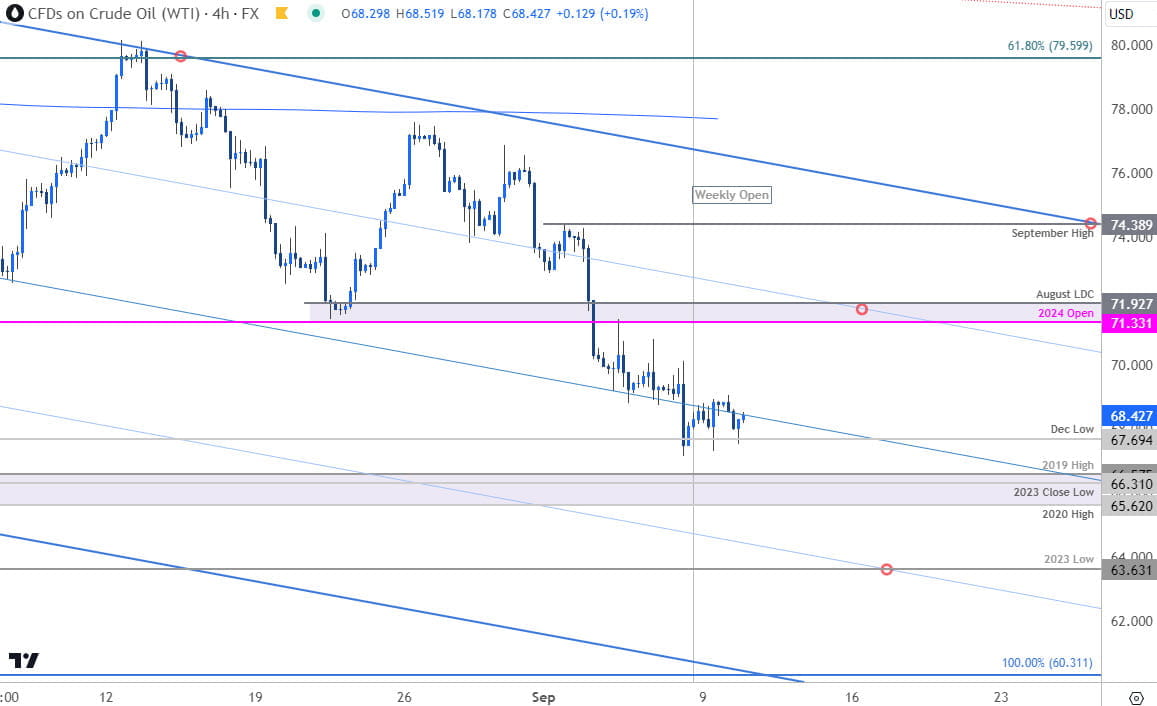 Oil Price Chart- WTI 240min- Crude Trade Outlook- USOil Technical Forecast- 9-10-2024