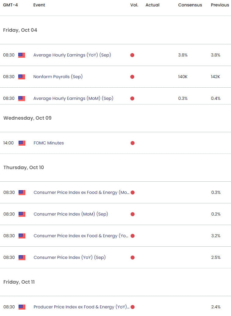 US Economic Calendar - USD DXY Weekly Event Risk - Trade Outlook- 10-3-2024