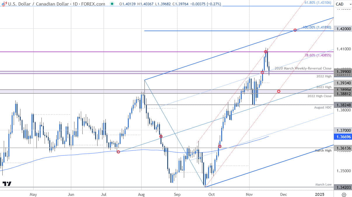 Canadian Dollar Price Chart USDCAD Daily USD CAD Trade OutlookLoonie Technical Forecast11192024