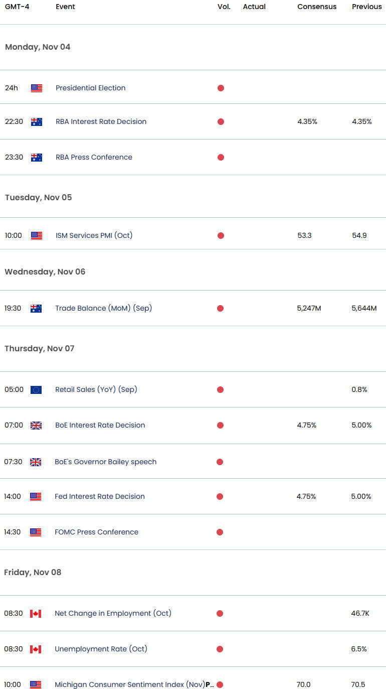 Gold Economic Calendar- BoE-FED-RBA-US Elections- Key Data Releases-XAU Weekly Event Risk- 11-1-2024