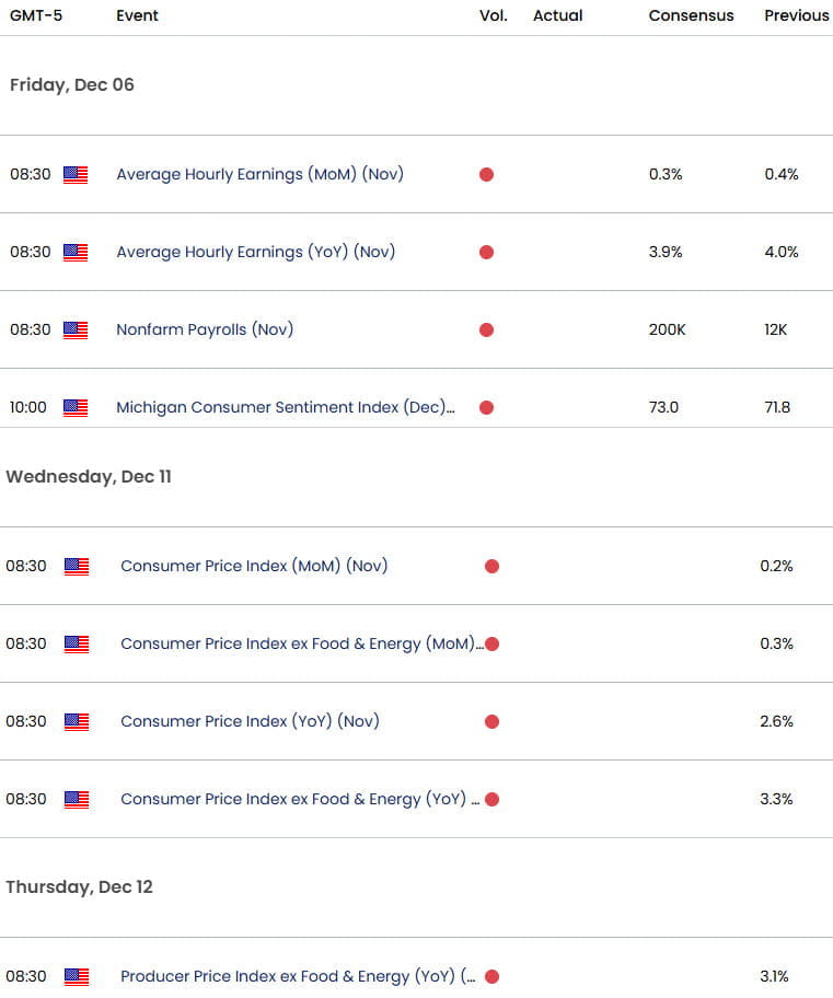 Gold Economic Calendar- USD Dollar Key Data Releases- NFP - XAU USD Event Risk-12-4-2024