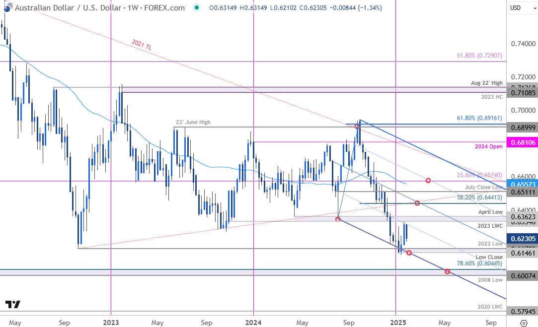 Australian Dollar Price ChartAUDUSD WeeklyAUD USD Trade OutlookAussie Technical Forecast1302025