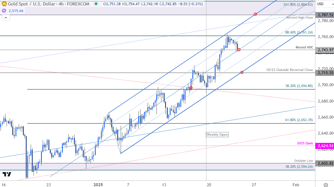 Gold Price Chart-XAUUSD 240min-XAU USD Trade Outlook-GLD Technical Forecast-1-23-2025