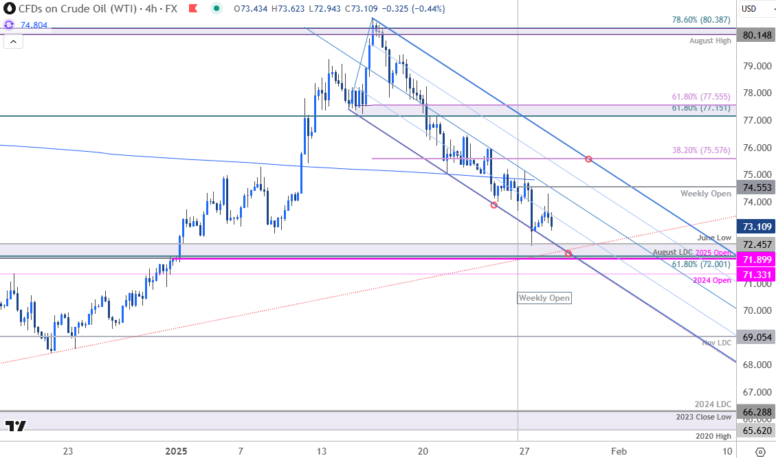 Oil Price Chart-WTI 240min-Crude Oil Trade Outlook-USOil Technical Outlook-1-28-2025