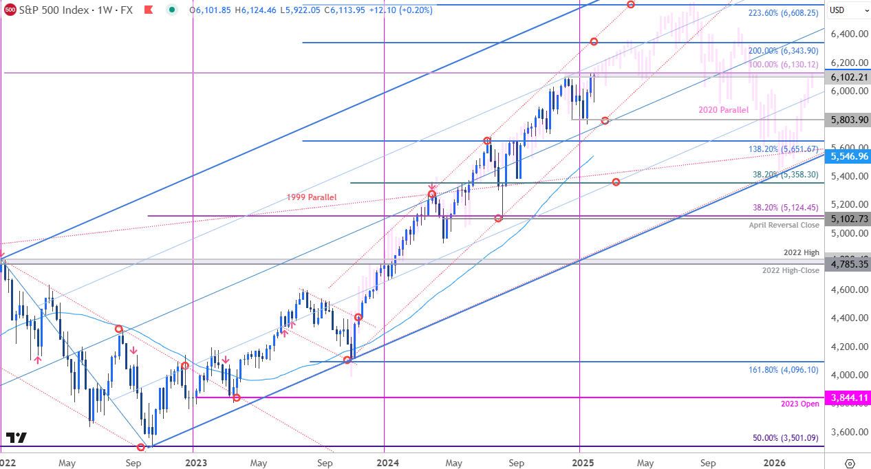 SP 500 Price Chart-SPX500 Weekly-SPX Trade Outlook-Stock Technical Forecast-1-31-2025