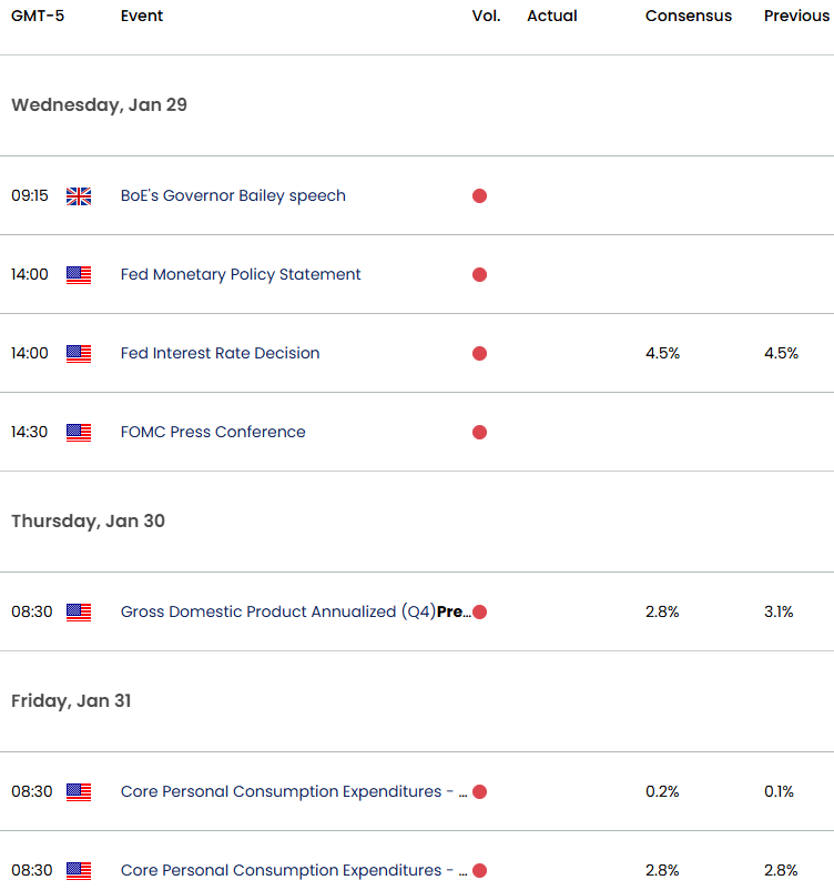 UK US Economic Calendar- GBPUSD Data Releases- FOMC-CPI-GBP USD Technical Outlook 1-28-2025