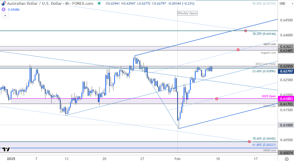 Australian Dollar Price ChartAUDUSD 240minAussie v US Dollar Trade OutlookAUD USD Technical Forecast