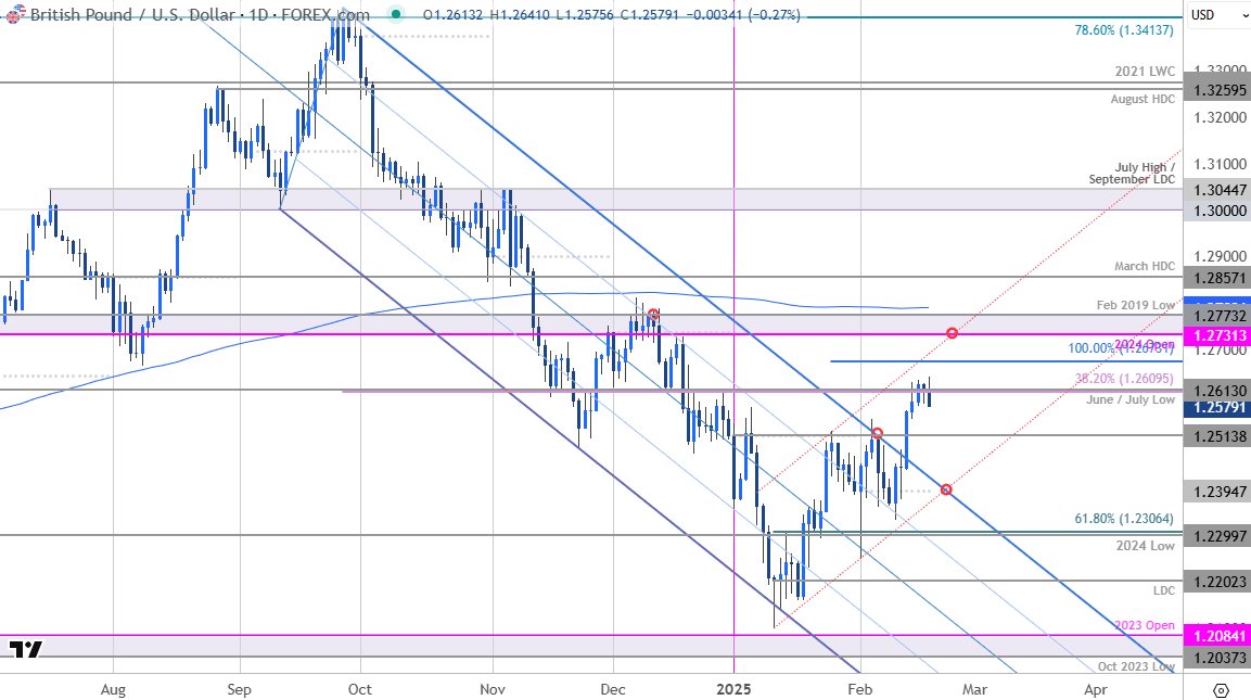 British Pound Price ChartGBPUSD DailySterling v US Dollar Trade OutlookGBP USD Technical Forecast219