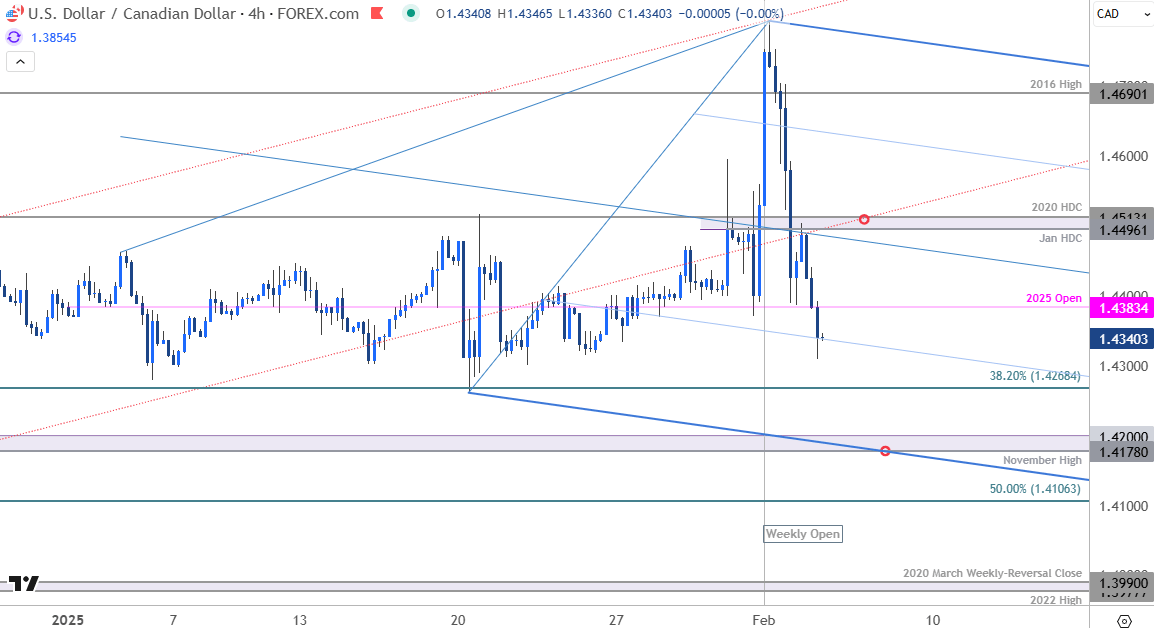 Canadian Dollar Price ChartUSDCAD 240minUSD CAD Trade OutlookLoonie Technical Forecast post Trump Ta