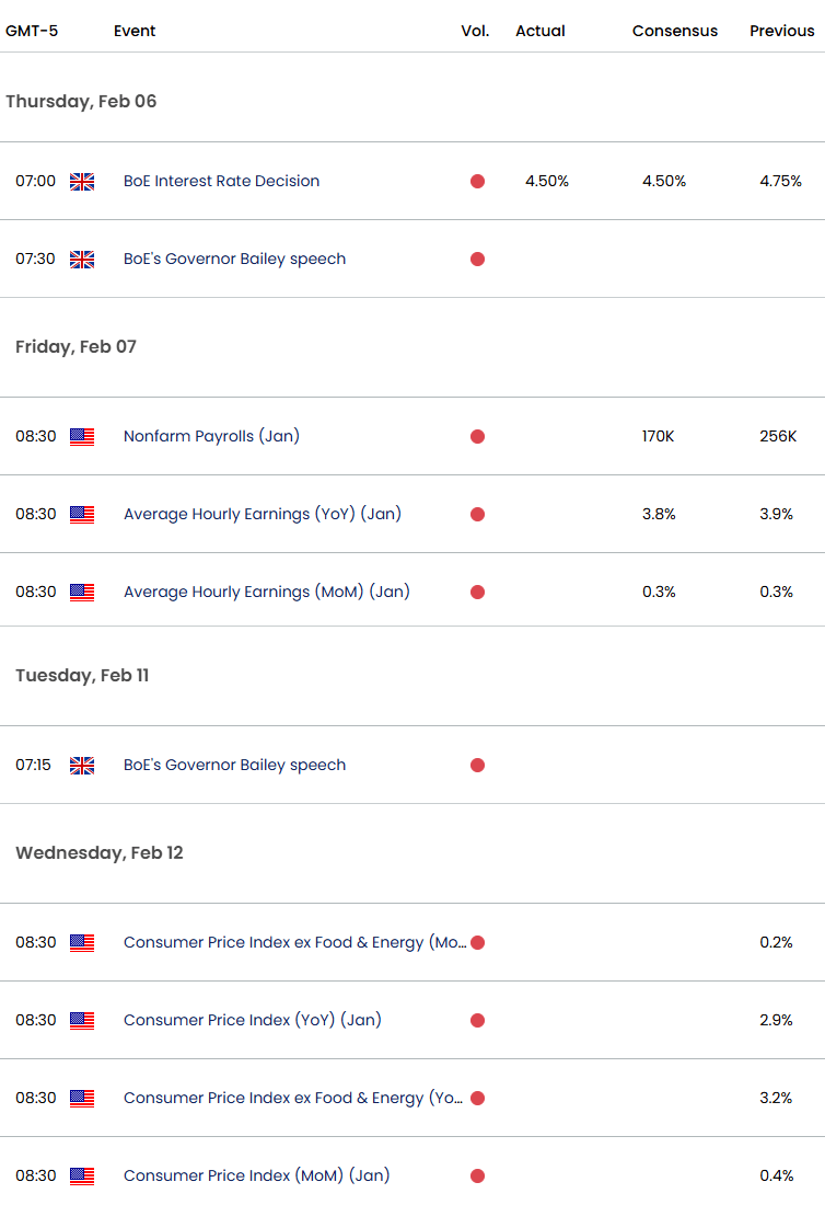 UK US Economic Calendar-GBPUSD Weekly Event Risk-BoE-US CPI-2-6-2025