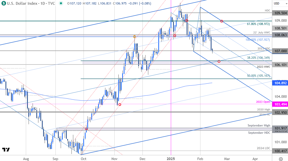 US Dollar Price Chart-USD Daily-US Dollar Trade Outlook-USD Technical Forecast-2-14-2025