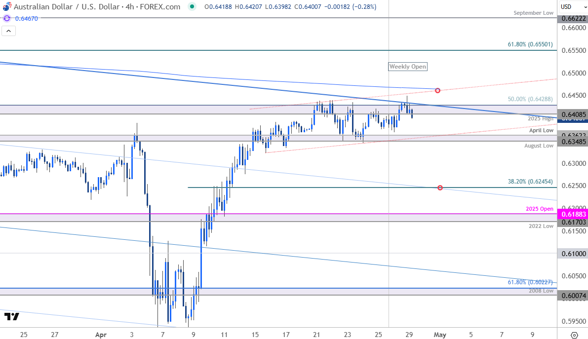 Australian Dollar Price ChartAUDUSD 240minAUD USD Trade OutlookAussie Technical Forecast4292025
