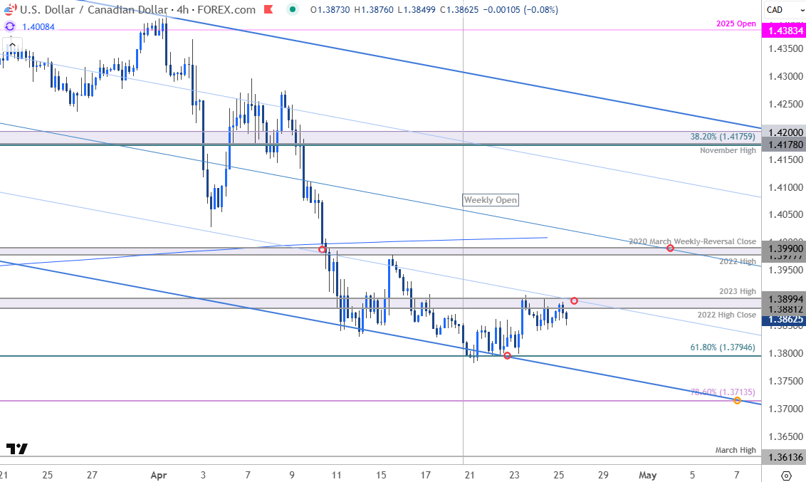 Canadian Dollar Price Chart-USDCAD 240min-USD CAD Trade Outlook-Loonie Technical Forecast-4-25-2025