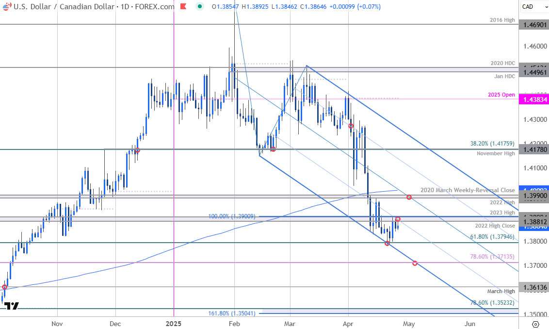 Canadian Dollar Price Chart-USDCAD Daily-USD CAD Trade Outlook-Loonie Technical Forecast-4-25-2025