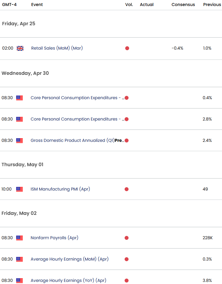UK US Economic Calendar GBP USD Key Data ReleasesGBPUSD Trade OutlookCore PCENFPSterling Outlook4232