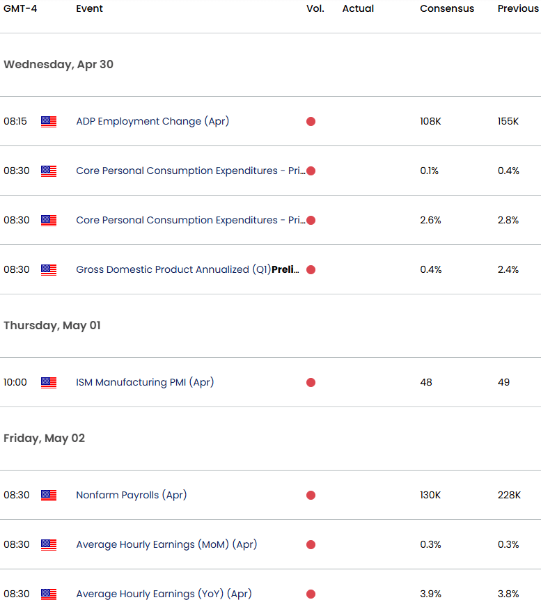 UK US Economic Calendar-GBPUSD Key Data-Core PCE-NFP-GBP USD Weekly Event Risk-4-29-2025