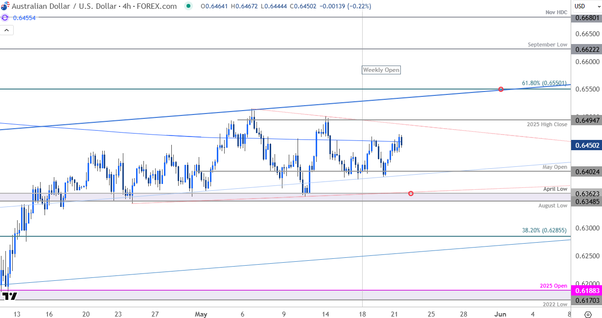 Australian Dollar Price ChartAUDUSD 240min AUD USD Trade OutlookAussie Technical Forecast5212025