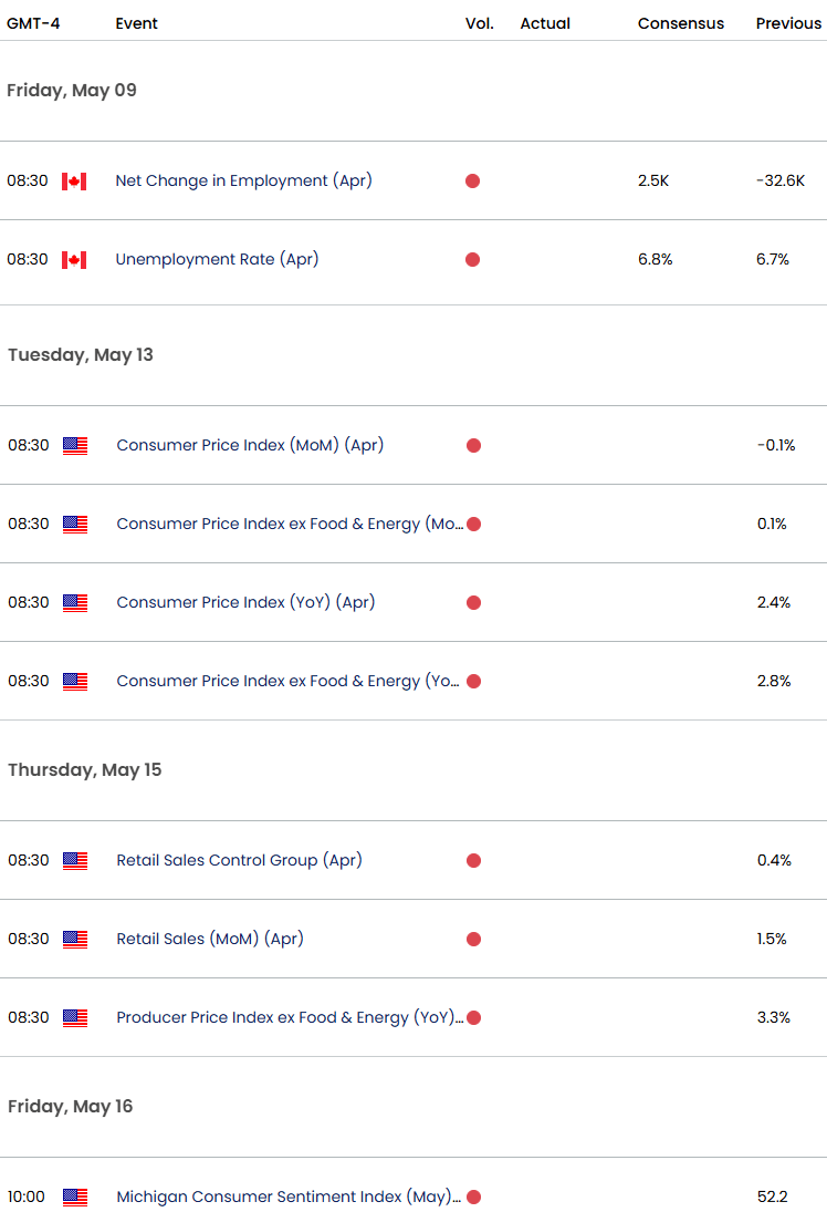 Canada US Economic Calendar-USDCAD Data Releases-USD CAD Outlook-Loonie Technical Forecast-5-8-2025