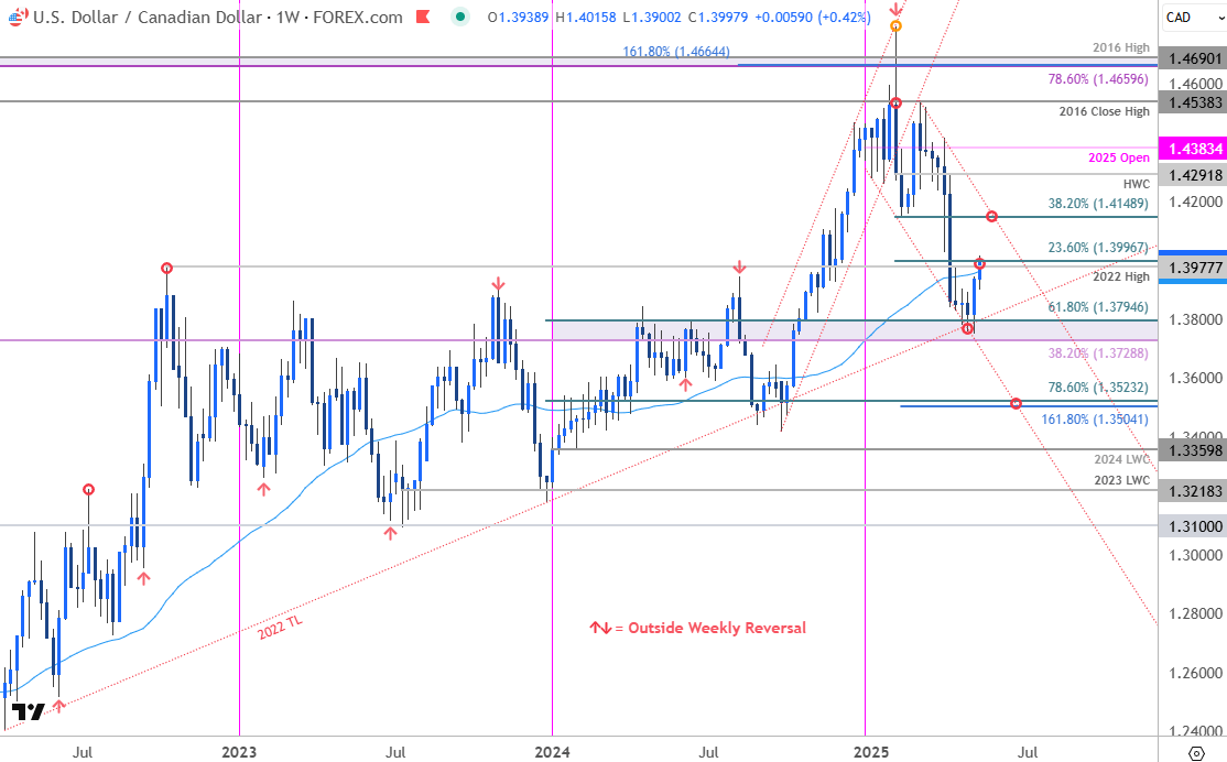 Canadian Dollar Price Chart-USDCAD Weekly-USD CAD Trade Outlook-Loonie Technical Forecast-5-13-2025