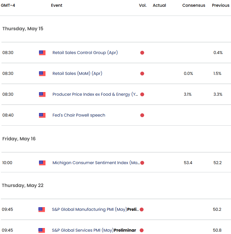 Economic Calendar-Key Gold Data Releases-XAU USD Weekly Event Risk-XAUUSD Trade Outlook-5-14-2025