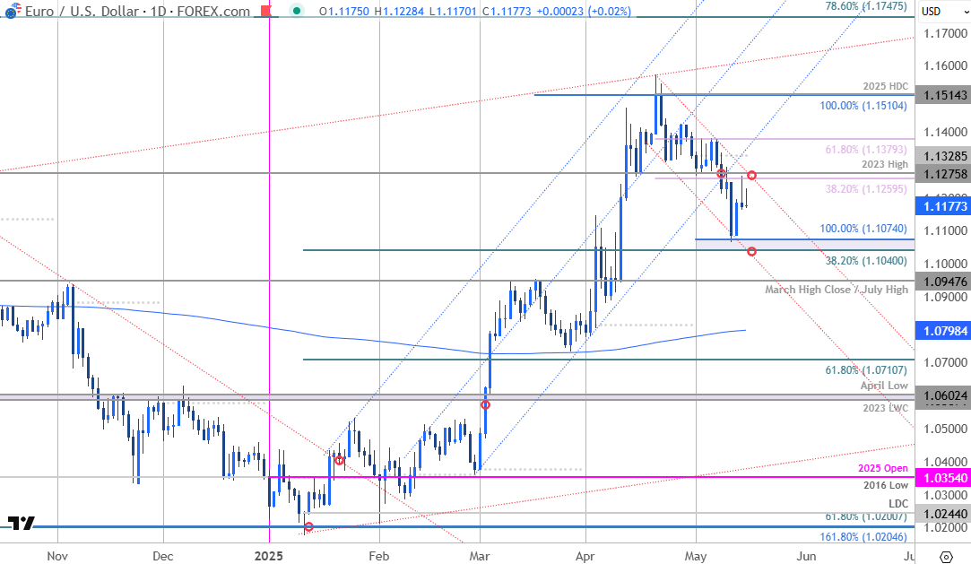 Euro Price Chart-EUR USD Daily-EURUSD Trade Outlook-Euro v US Dollar Technical Outlook-5-15-2025