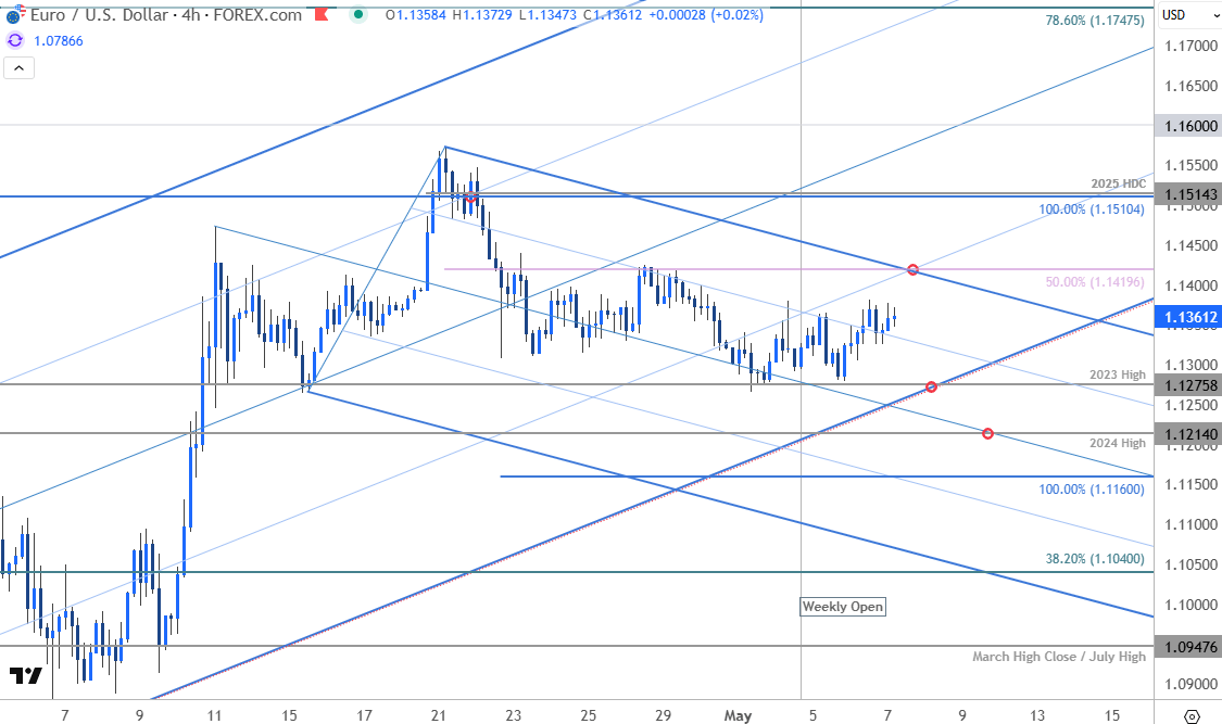 Euro Price ChartEURUSD 240minEUR USD Trade OutlookEuro v US Dollar Trade OutlookPreFOMCFed572025