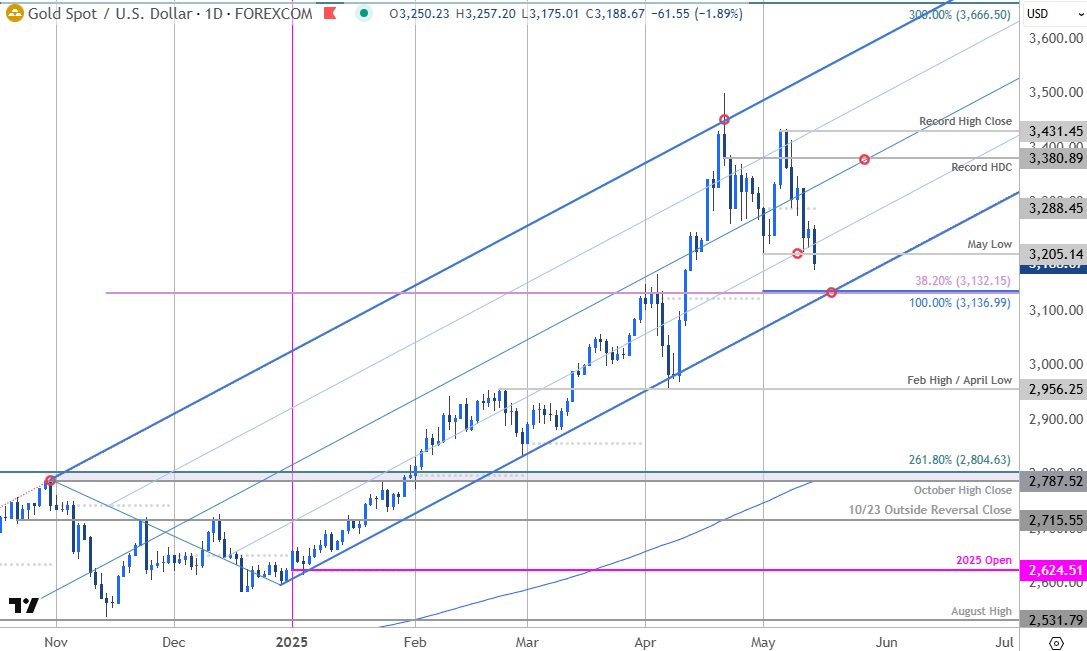 Gold Price Chart-XAU USD Daily-XAUUSD Trade Oultook-GLD Technical Forecast-5-14-2025