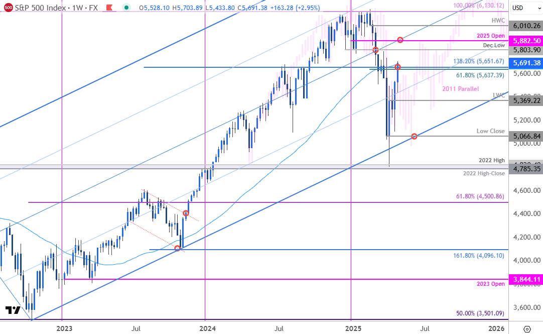 SP 500 Price Chart-SPX 500 Weekly-SPX500 Trade Outlook-Stocks Technical Outlook 5-2-2025