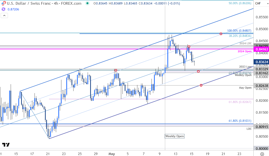 Swiss Franc Price ChartUSDCHF 240minUSD CHF Trade OutlookUS Dollar v Franc Technical Forecast5152025