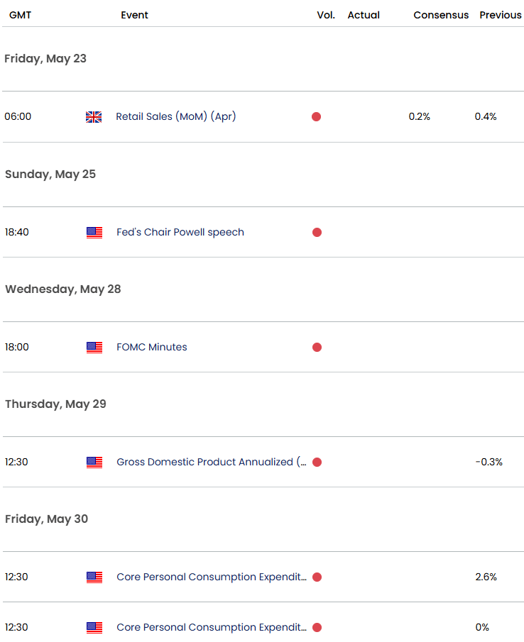UK US Economic Calendar-GBPUSD Key Data-GBP USD Weekly Event Risk-Sterling Trade Outlook-5-22-2025