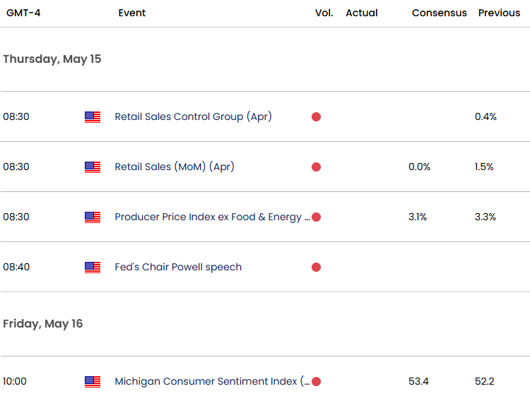 US Canada Economic CalendarUSD CAD Data Releases USDCAD Event Risk Loonie Technical Forecast5132025