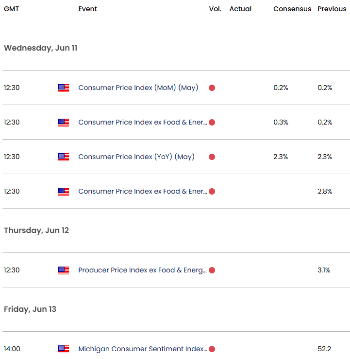Australia US Economic CalendarAUD USD Key Data ReleasesAUDUSD Weekly Event RiskCPI InlfationAussie T