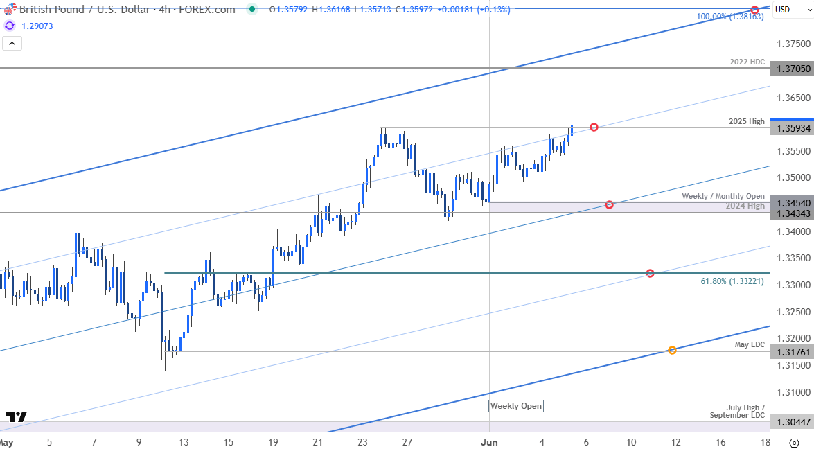 British Pound Price Chart-GBPUSD 240min-GBP USD Trade Outlook-Sterling Technical Forecast-6-5-2025