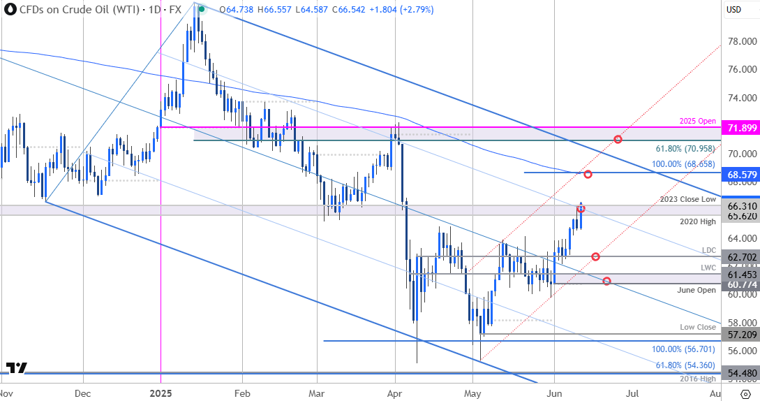 Crude Oil Price Chart-WTI Daily-USOil Trade Outlook-Oil Technical Forecast-6-11-2025