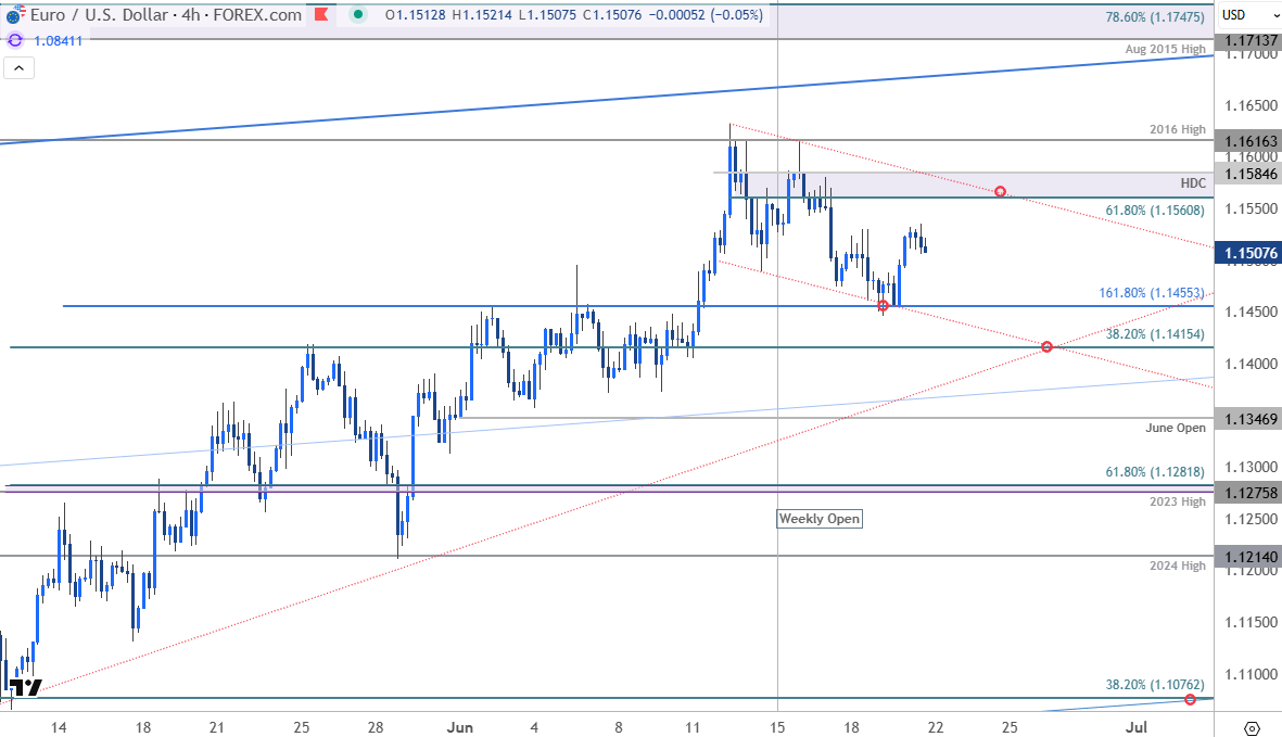 Euro Price Chart-EURUSD 240min-EUR USD Trade Outlook-Euro vs US Dolllar Technical Forecast-6-20-2025