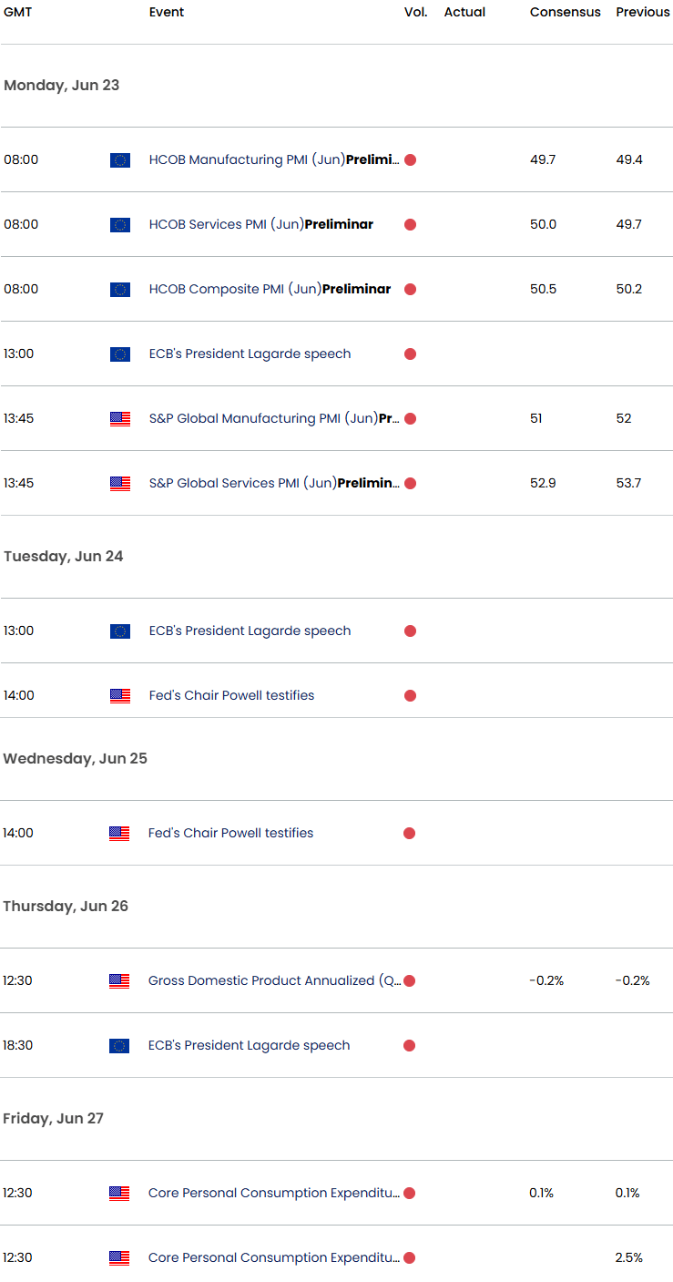 Eurozone US Economic CalendarEURUSD Key Data Releases EUR USD Weekly Event RiskEuro v US Dollar Trad