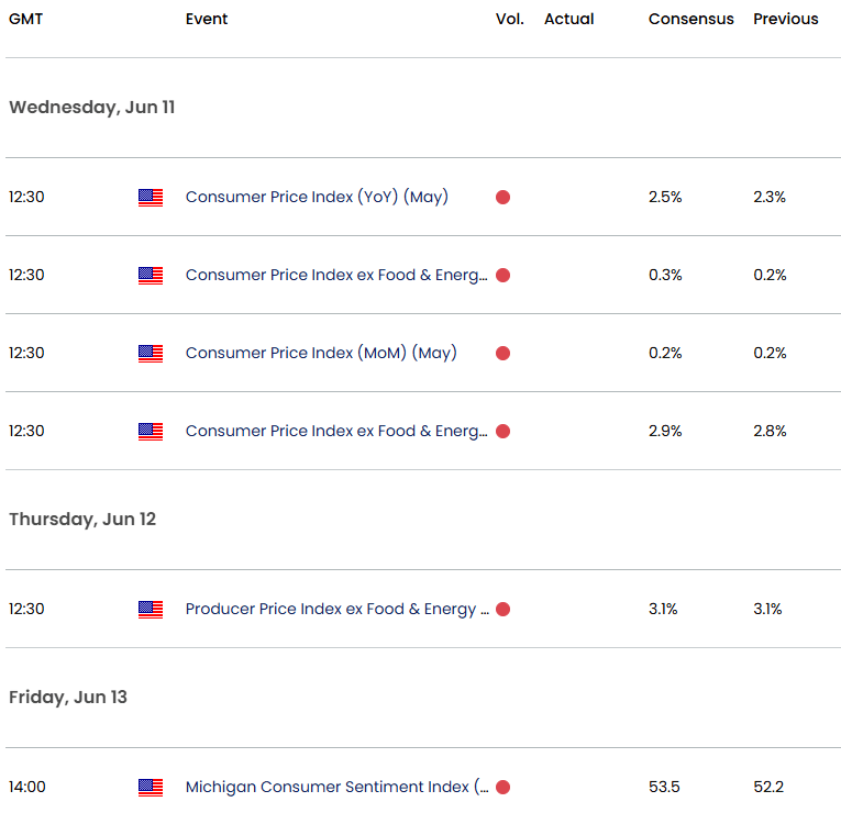US Canada Economic CalendarUSD CAD Key Data Releases CPIInflationUSDCAD Weekly Event Risk Loonie Tec